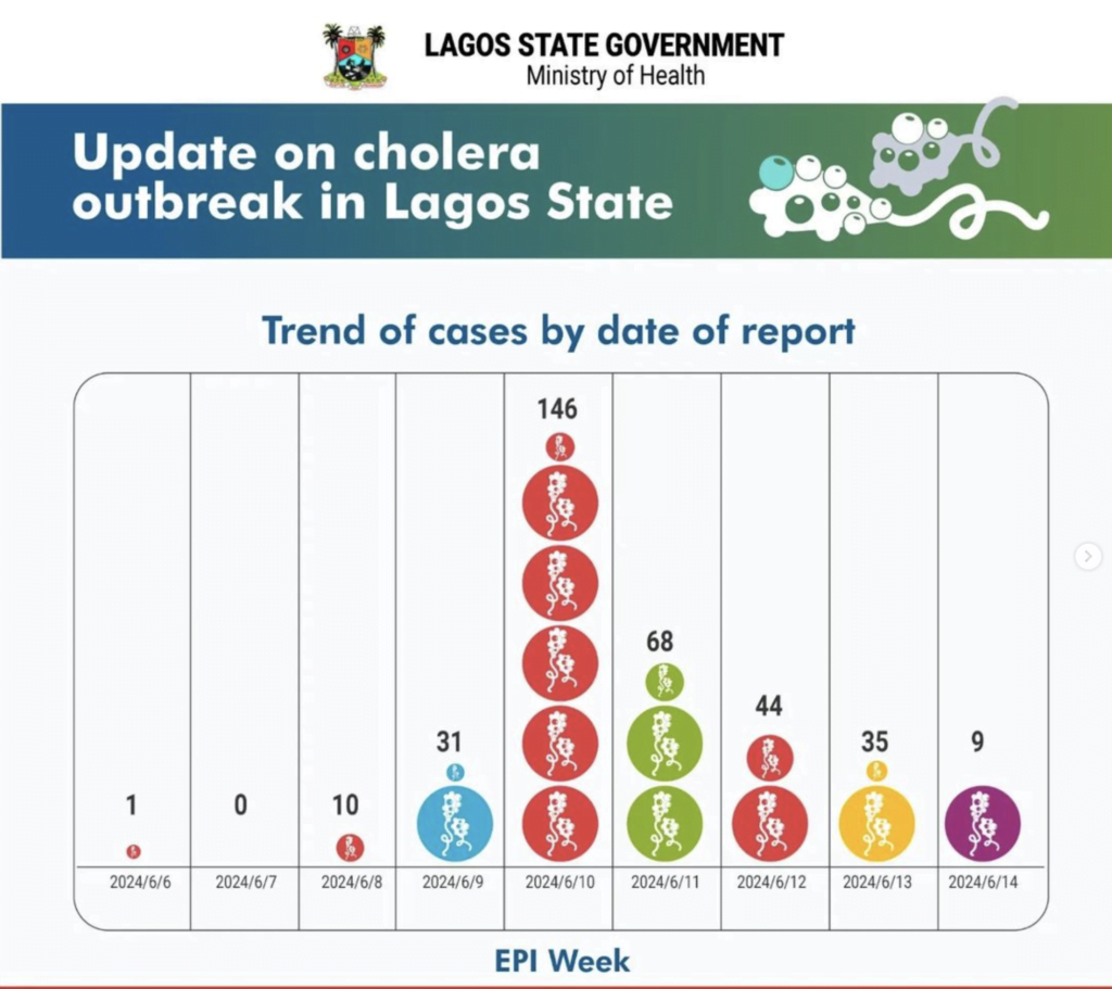 Lagos state cholera outbreak